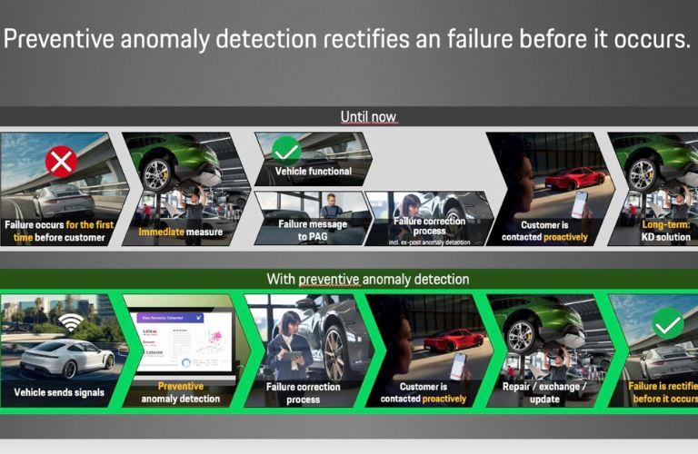 Preventive anomaly detection, 2025, Porsche AG